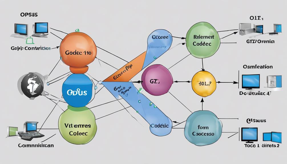 5 Best VoIP Codecs for Crystal Clear Communication