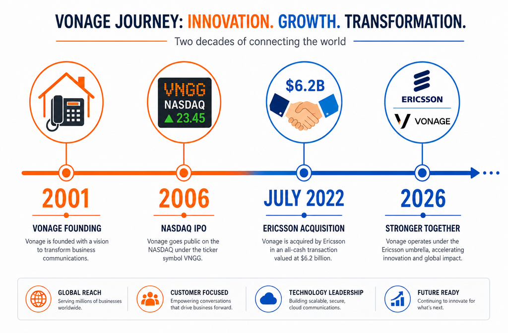 Timeline graphic of Vonage’s milestones from 2001 to projected 2026, highlighting its founding, IPO, Ericsson acquisition, and future plans, with icons and brief descriptions for each year.