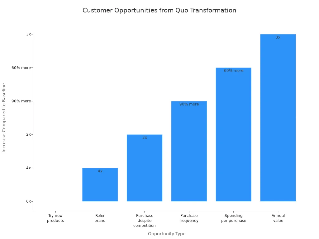Bar chart comparing customer opportunities after Quo'
                style=