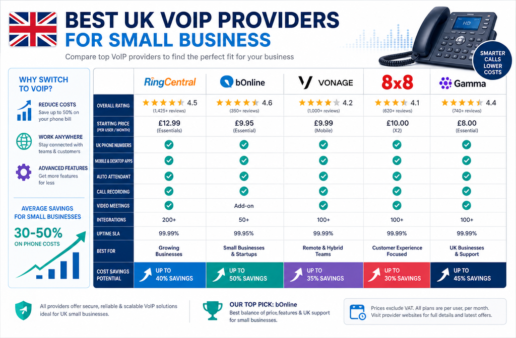Detailed () comparison infographic-style image showing a side-by-side feature comparison table of top UK VoIP providers for