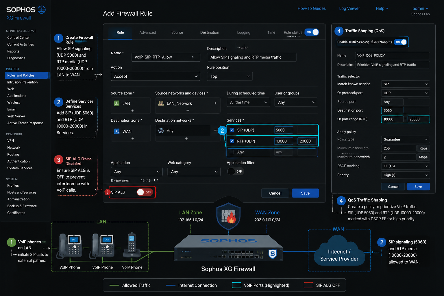 Detailed () technical diagram illustration showing Sophos XG firewall admin interface with annotated firewall rule creation