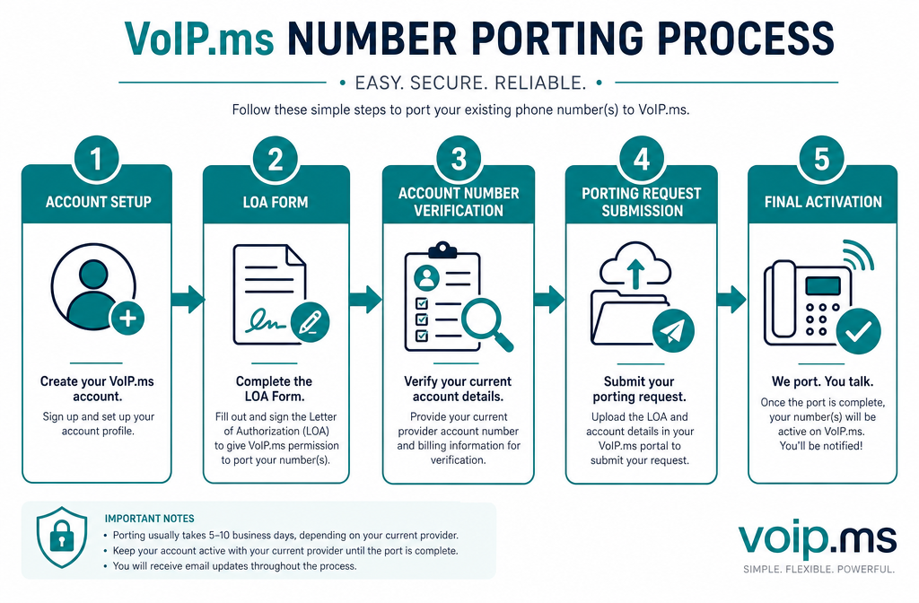 () detailed infographic-style illustration showing a step-by-step number porting flowchart for VoIP.ms: numbered steps 1