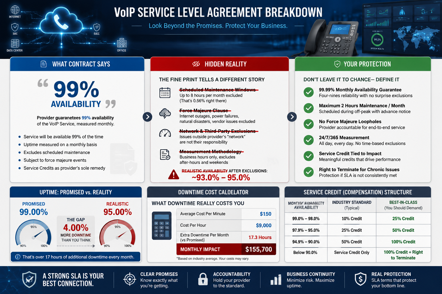 2. Vague Service Level Agreements (SLAs)