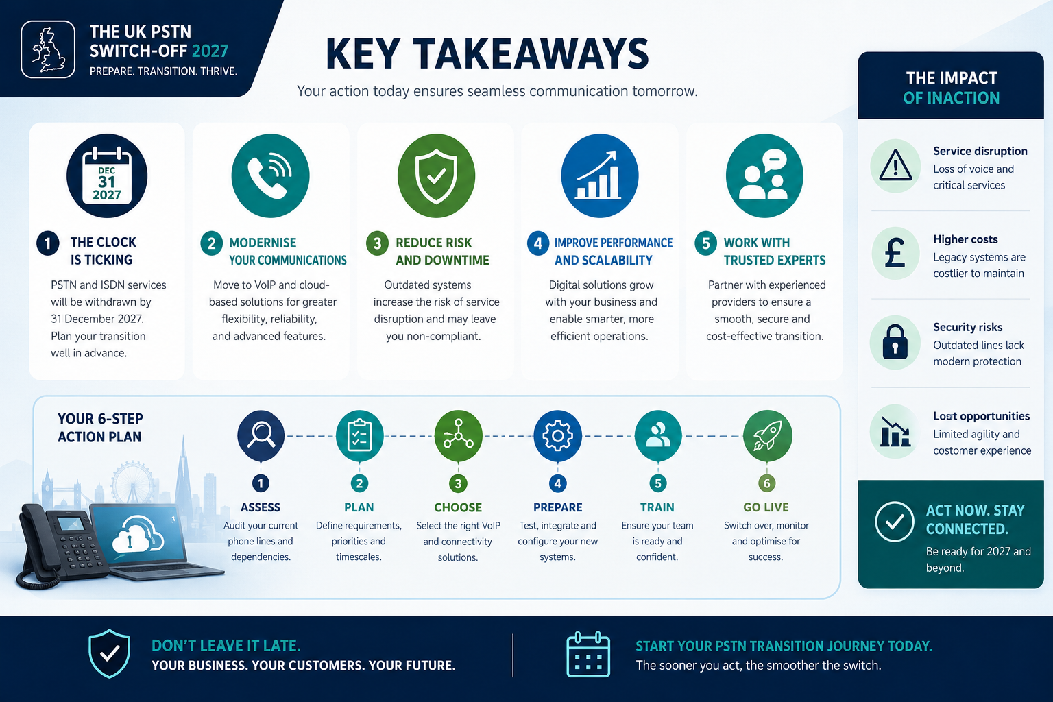 Professional infographic for article "The UK PSTN Switch-Off 2027: A Business Owner's Action Plan", section: "Key